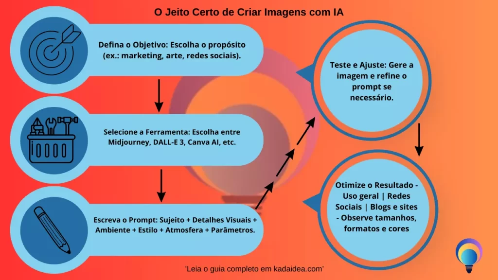 Infográfico sobre o jeito certo de criar imagens com IA, com 5 passos para criar prompts eficazes.