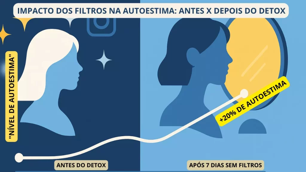Um infográfico comparando a autoavaliação antes e depois do uso de filtros, com uma linha mostrando um aumento de 20% na autoestima após o detox, baseado em dados da University of London.