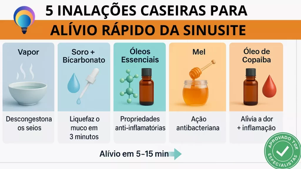 "Comparativo horizontal de 5 receitas de inalações caseiras (soro, óleos essenciais, mel) com ícones e tempo de alívio para sinusite"