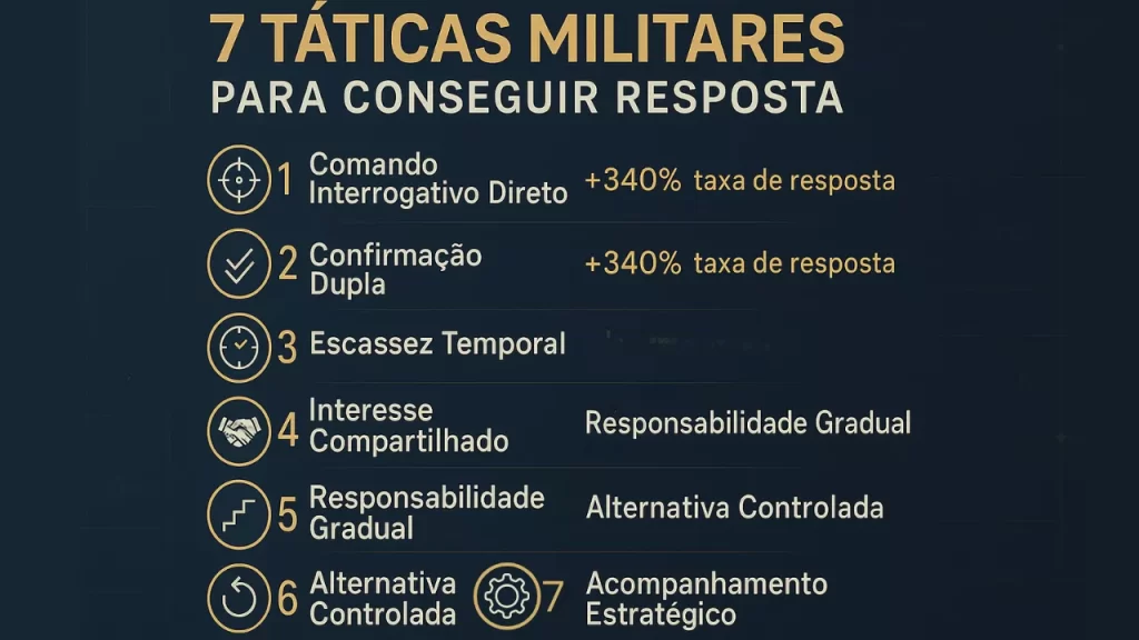 "Infográfico das 7 táticas militares para conseguir resposta de qualquer pessoa"