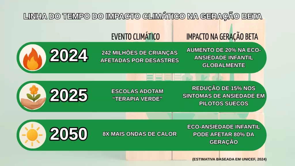 Infográfico: Linha do Tempo do Impacto Climático na Geração Beta