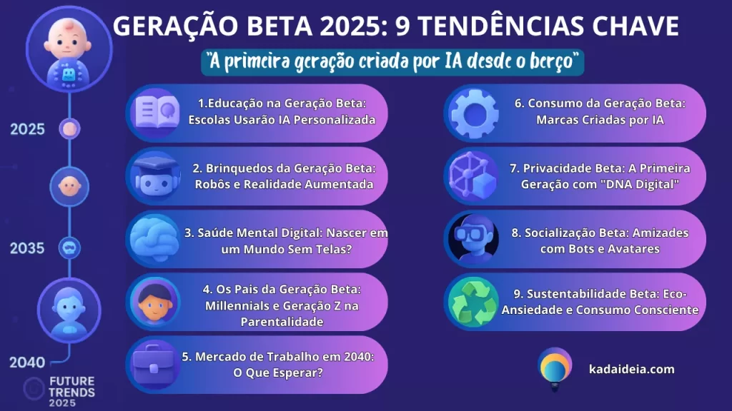 📊 Geração Beta em 2025: Um infográfico com 9 dados ESSENCIAIS sobre educação, consumo e saúde digital das crianças da era pós-IA! Salve este post e prepare-se para o futuro! 👇 #Infográfico #GeraçãoBeta #Tendências"