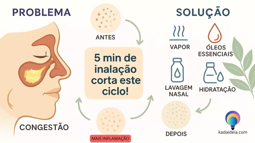 "Infográfico comparativo benefícios das inalações caseiras: ciclo vicioso da sinusite (lado esquerdo) vs. métodos para alívio (inalação, hidratação - lado direito)"