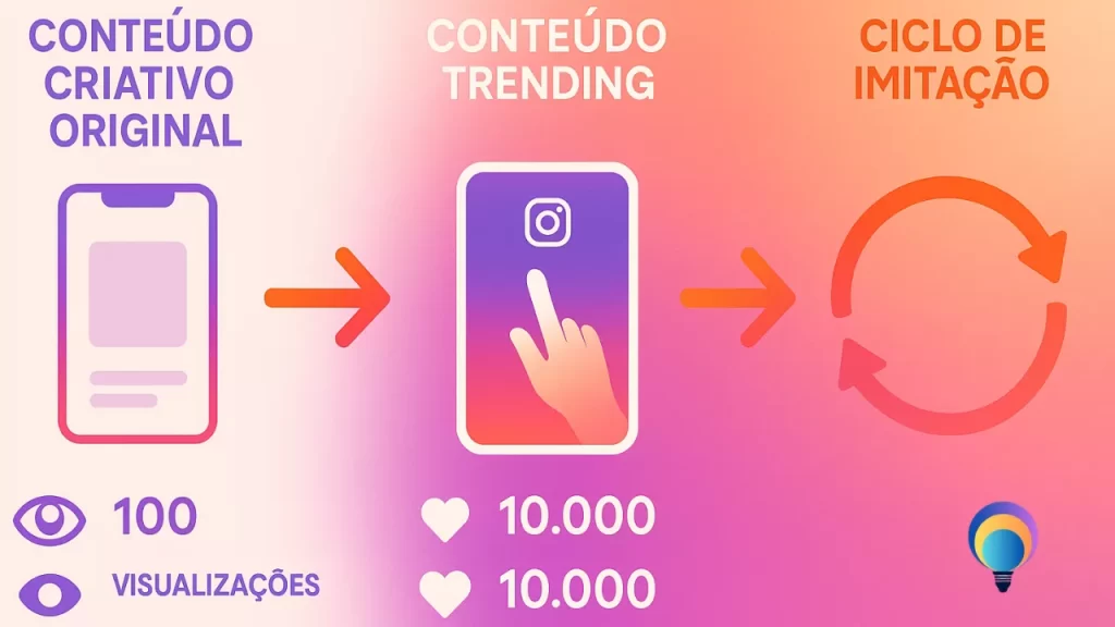 "Infográfico mostrando como algoritmo Instagram promove efeito manada recompensando trends com mais alcance"
