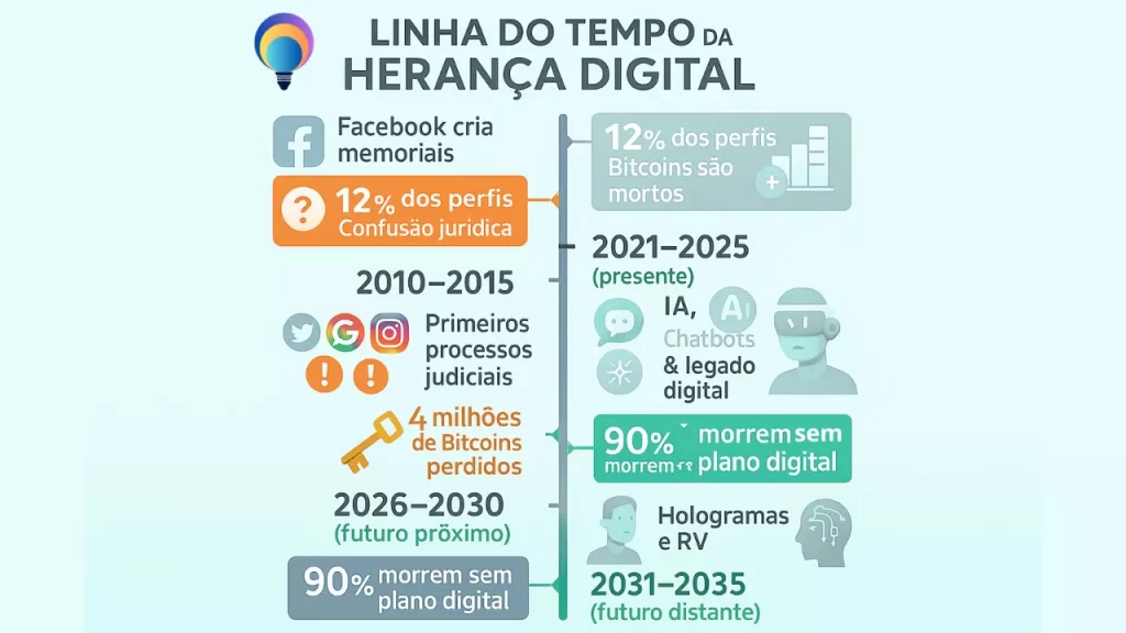 Infográfico timeline herança digital 2010-2035 mostrando evolução de memoriais Facebook para avatares IA e blockchain