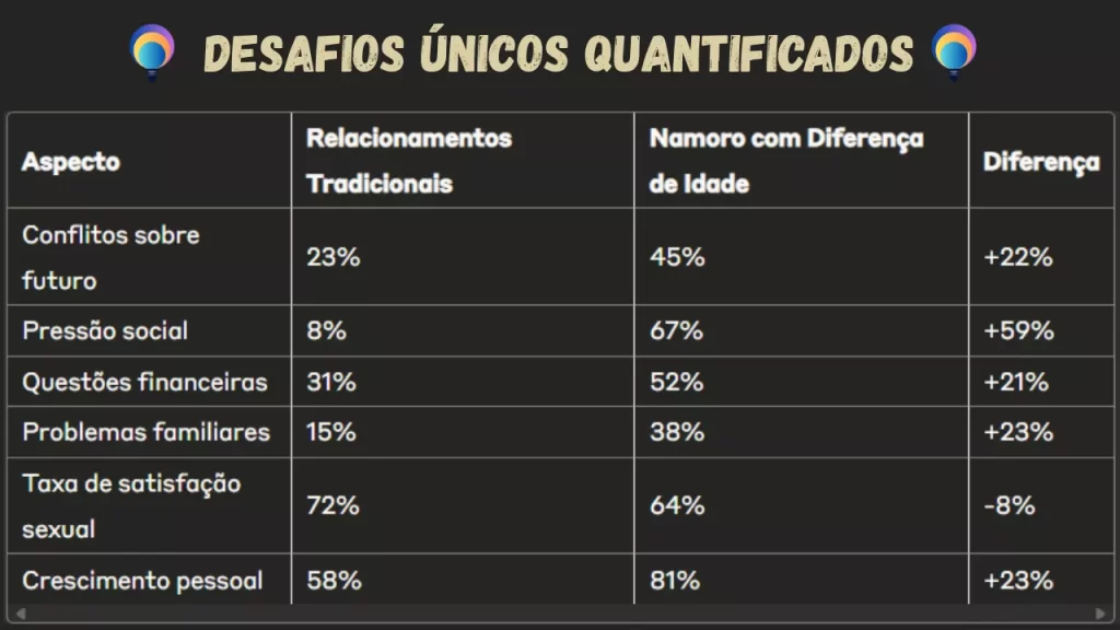 Infográfico sobre os Desafios Únicos Quantificados em Namoro com Diferença de Idade
