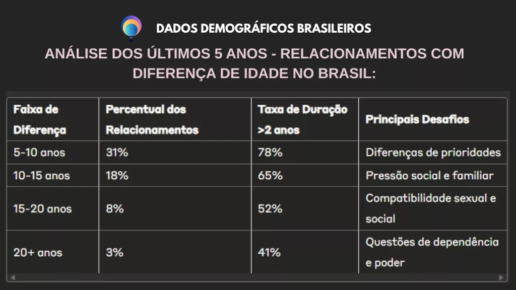 Infográfico sobre padrões interessantes sobre relacionamentos com diferença de idade no Brasil.