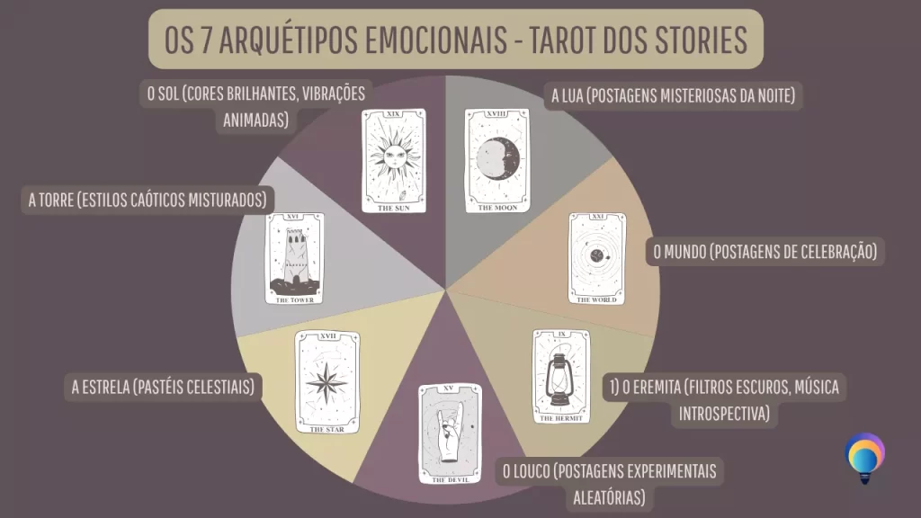"Infográfico circular mostrando os 7 arquétipos emocionais do tarot dos stories com ícones e cores representativas de cada estado"